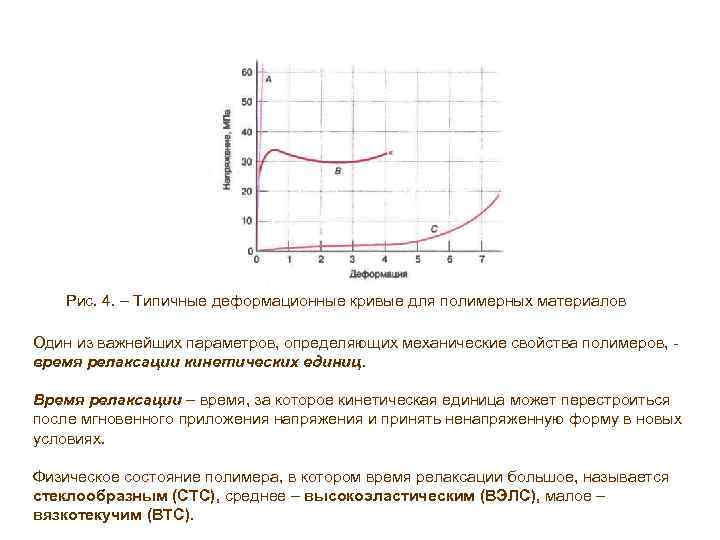 Рис. 4. – Типичные деформационные кривые для полимерных материалов Один из важнейших параметров, определяющих