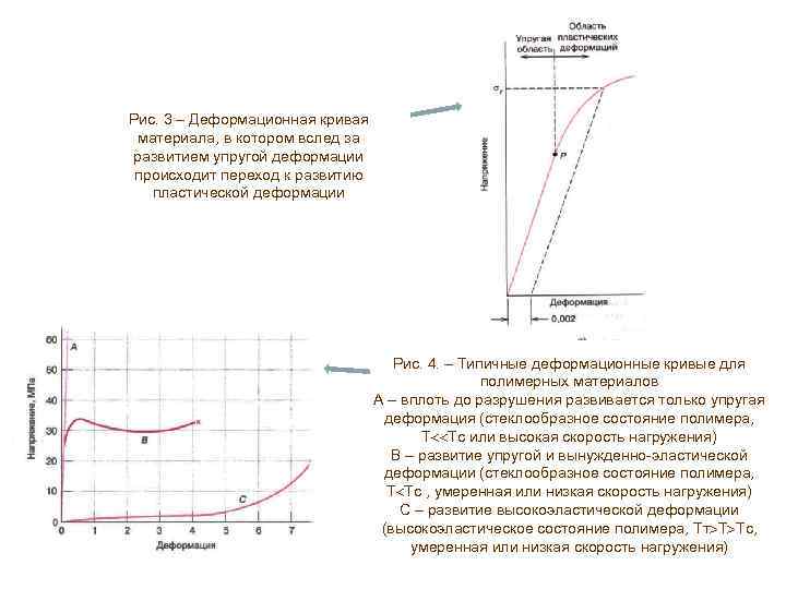 Рис. 3 – Деформационная кривая материала, в котором вслед за развитием упругой деформации происходит