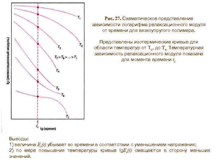 Рис. 27. Схематическое представление зависимости логарифма релаксационного модуля от времени для вязкоупругого полимера. Представлены