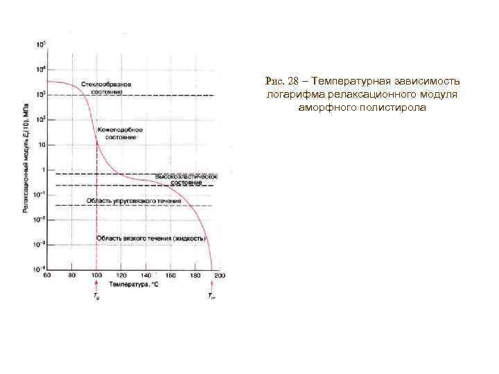Рис. 28 – Температурная зависимость логарифма релаксационного модуля аморфного полистирола 