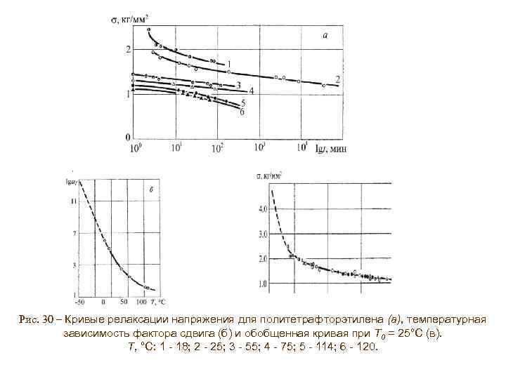 Рис. 30 – Кривые релаксации напряжения для политетрафторэтилена (а), температурная зависимость фактора сдвига (б)
