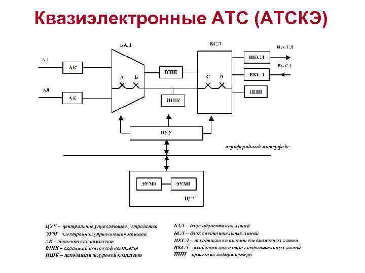 Структурная схема аппарата атс