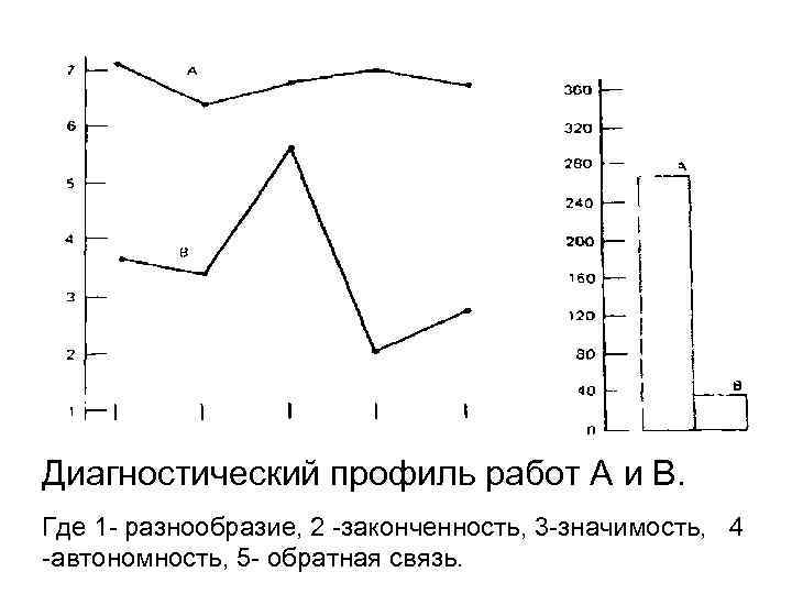 Диагностический профиль работ А и В. Где 1 - разнообразие, 2 -законченность, 3 -значимость,