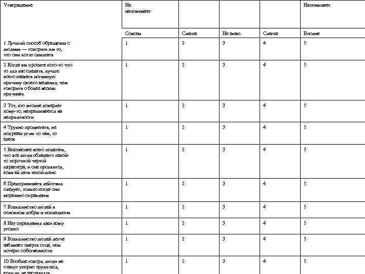 Утверждение Не напоминает Напоминает Совсем Слегка Не знаю Слегка Вполне 1 Лучший способ обращения