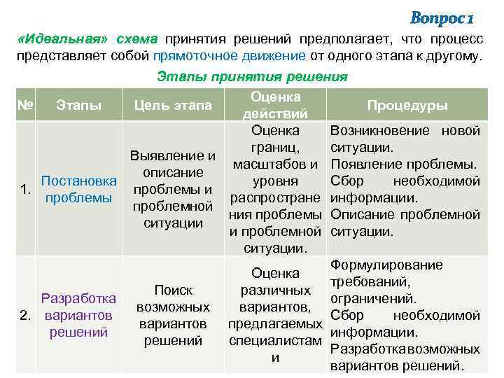 Вопрос 1 «Идеальная» схема принятия решений предполагает, что процесс представляет собой прямоточное движение от