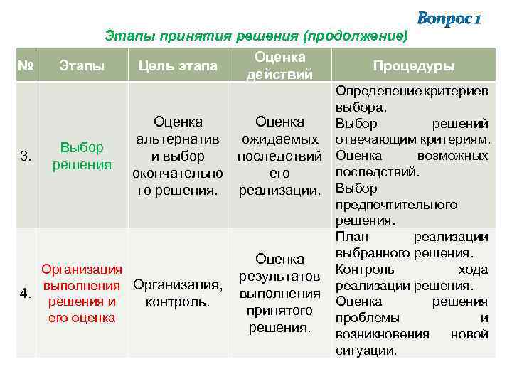 Этапы принятия решения (продолжение) № Этапы Цель этапа Оценка действий Оценка альтернатив и выбор