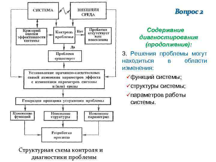 Вопрос 2 Содержание диагностирования (продолжение): 3. Решения проблемы могут находиться в области изменения: üфункций