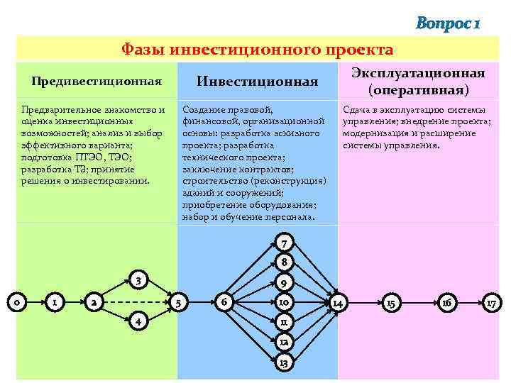  Вопрос 1 Фазы инвестиционного проекта Эксплуатационная Предивестиционная Инвестиционная (оперативная) Предварительное знакомство и Создание