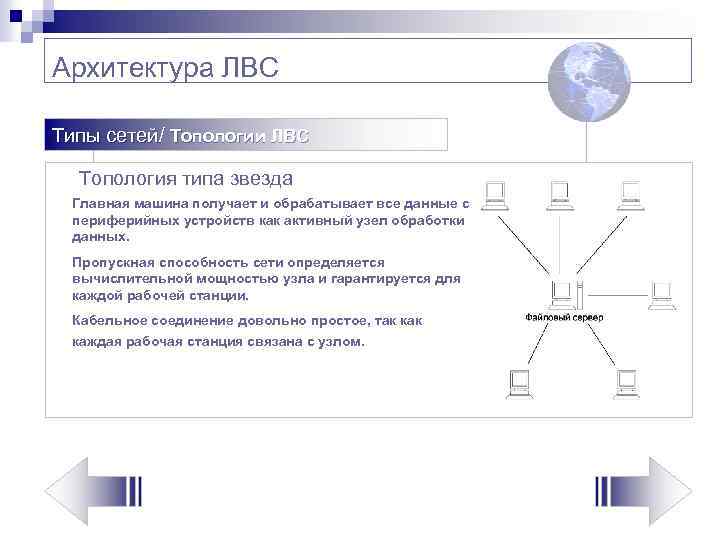 Архитектура ЛВС Типы сетей/ Топологии ЛВС Топология типа звезда Главная машина получает и обрабатывает