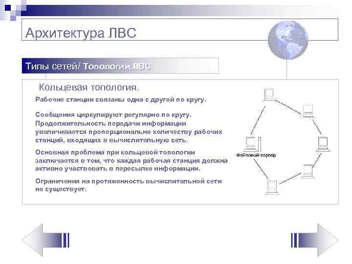 Архитектура ЛВС Типы сетей/ Топологии ЛВС Кольцевая топология. Рабочие станции связаны одна с другой