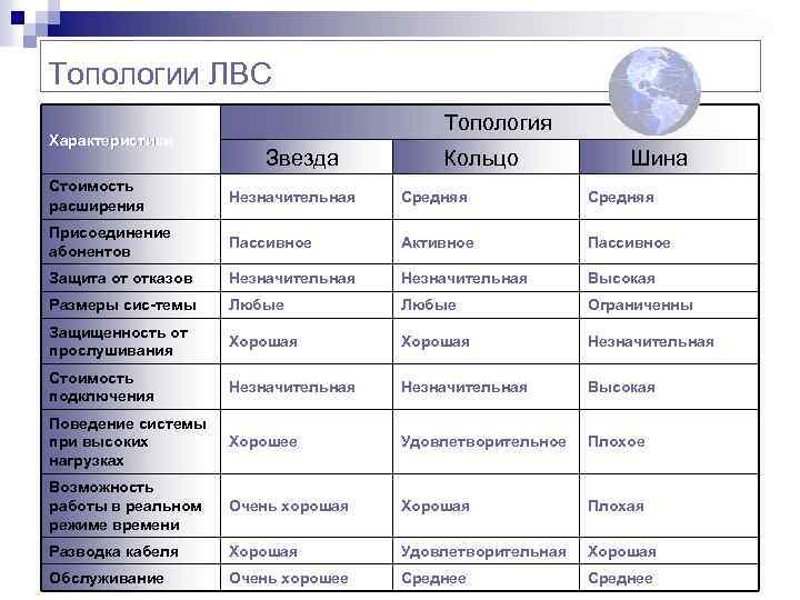 Топологии ЛВС Характеристики Топология Звезда Кольцо Шина Стоимость расширения Незначительная Средняя Присоединение абонентов Пассивное