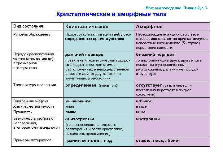 Материаловедение. Лекция 2, с. 3 Кристаллические и аморфные тела Вид состояния Кристаллическое Аморфное Условия