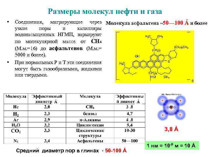 Размеры молекул нефти и газа • • Соединения, мигрирующие через Молекула асфальтена ~50— 100