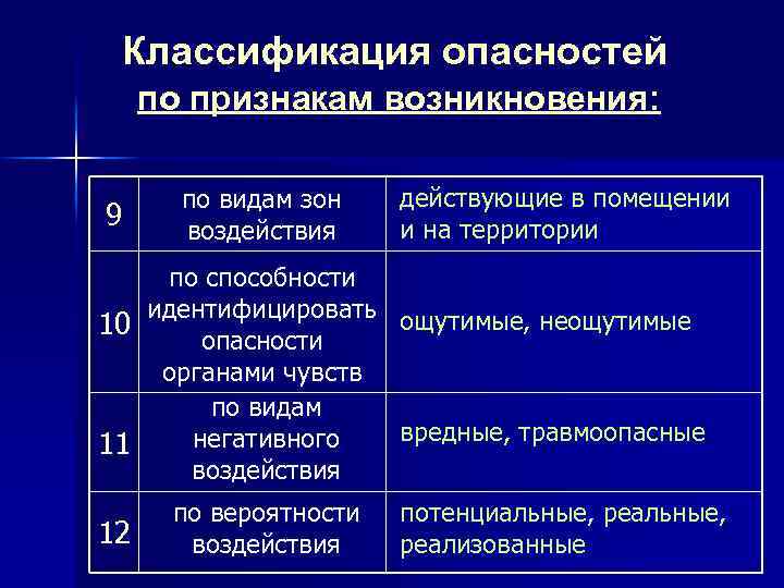 Классификация опасностей по признакам возникновения: 9 по видам зон воздействия действующие в помещении и