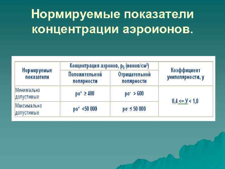 Нормируемые показатели концентрации аэроионов. 