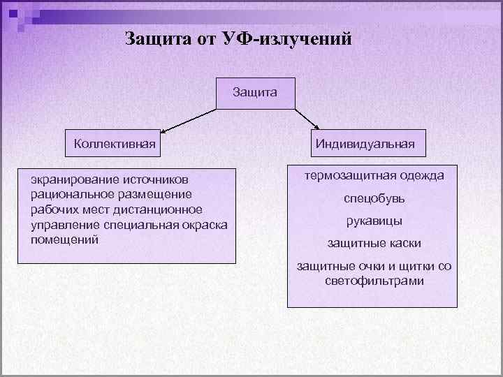 Защита от УФ-излучений Защита Коллективная экранирование источников рациональное размещение рабочих мест дистанционное управление специальная