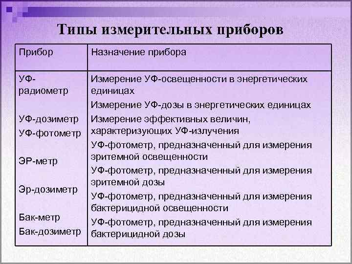 Типы измерительных приборов Прибор УФрадиометр Назначение прибора Измерение УФ-освещенности в энергетических единицах Измерение УФ-дозы