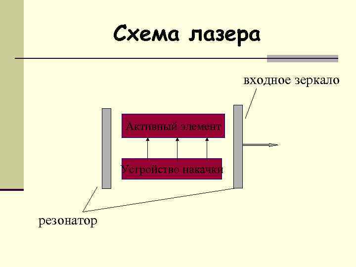 Схема лазера входное зеркало Активный элемент Устройство накачки резонатор 