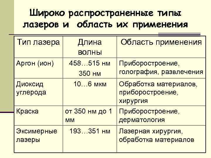 Широко распространенные типы лазеров и область их применения Тип лазера Аргон (ион) Диоксид углерода