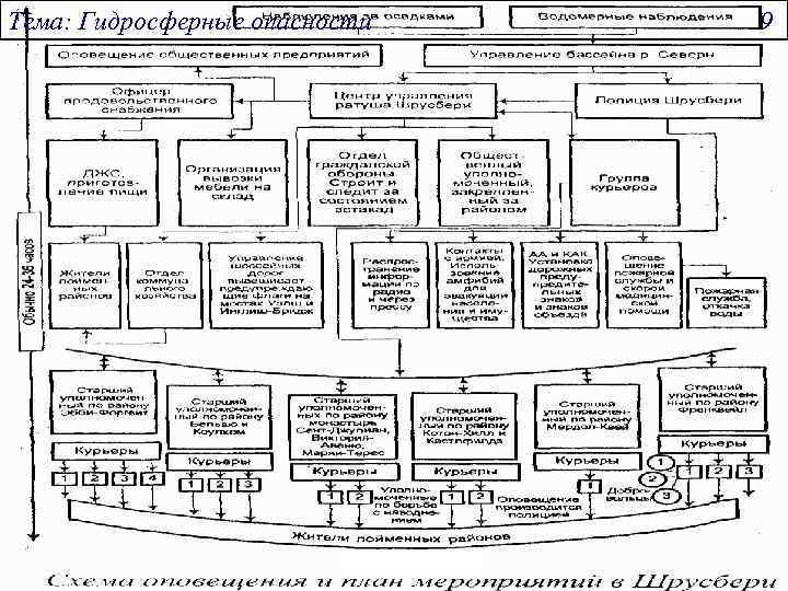 Тема: Гидросферные опасности 9 Защита людей в условиях наводнения: ü оповещение; ü эвакуация; üоказание