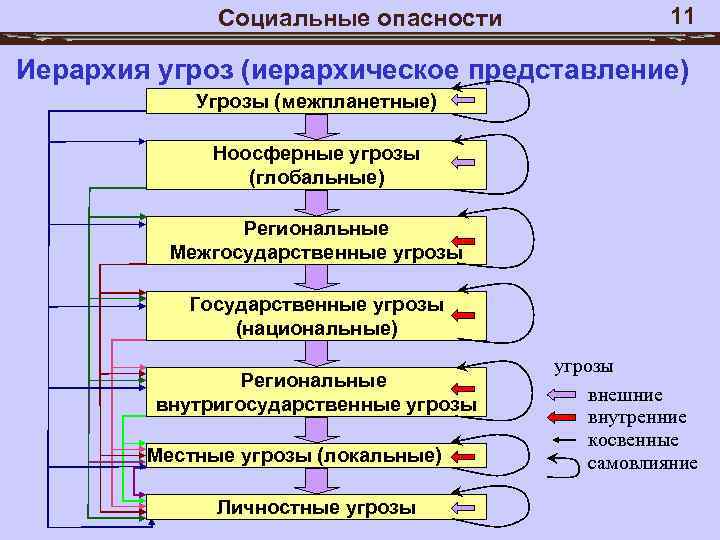 Схема социальные опасности