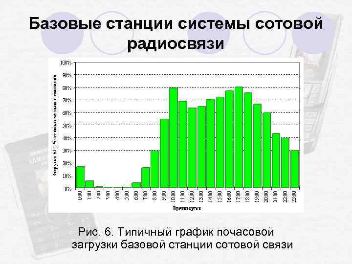 Базовые станции системы сотовой радиосвязи Рис. 6. Типичный график почасовой загрузки базовой станции сотовой