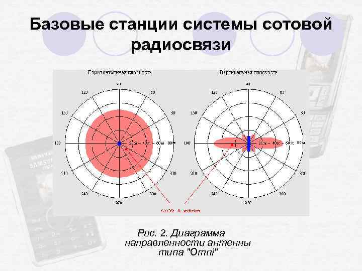 Диаграмма излучения антенны