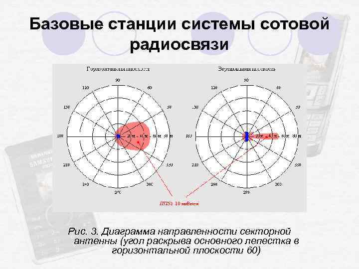 Базовые станции системы сотовой радиосвязи Рис. 3. Диаграмма направленности секторной антенны (угол раскрыва основного