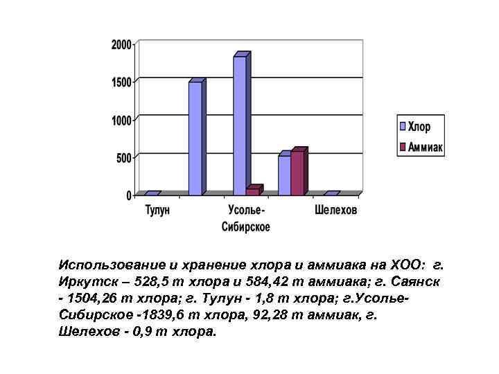 Использование и хранение хлора и аммиака на ХОО: г. Иркутск – 528, 5 т
