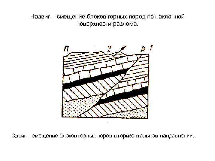 Надвиг – смещение блоков горных пород по наклонной поверхности разлома. Сдвиг – смещение блоков