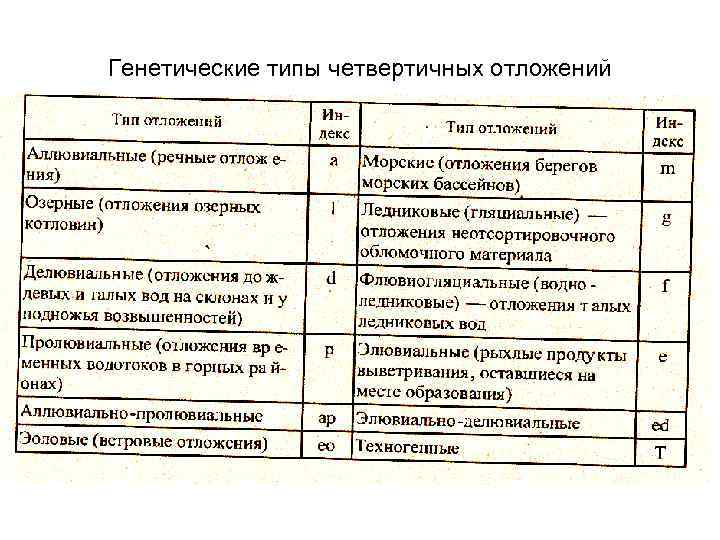 Генетические типы четвертичных отложений 
