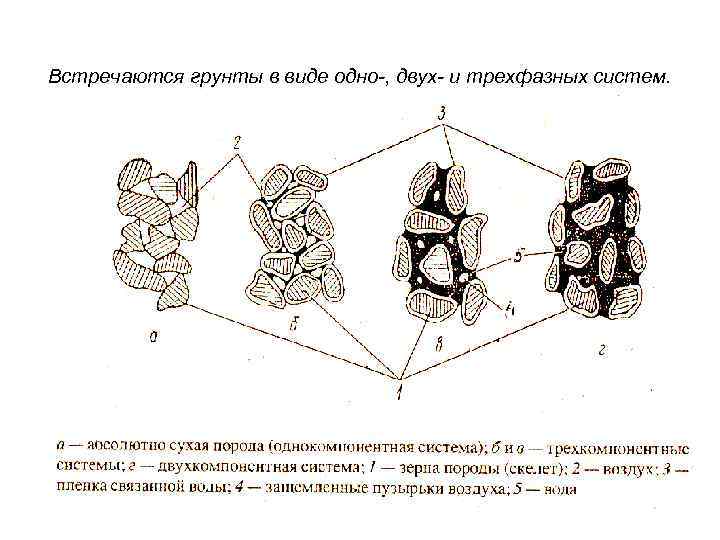Встречаются грунты в виде одно-, двух- и трехфазных систем. 