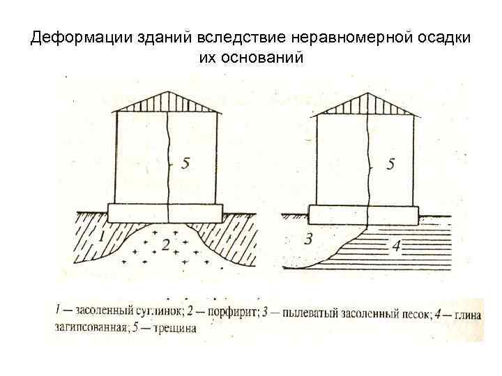 Деформации зданий вследствие неравномерной осадки их оснований 