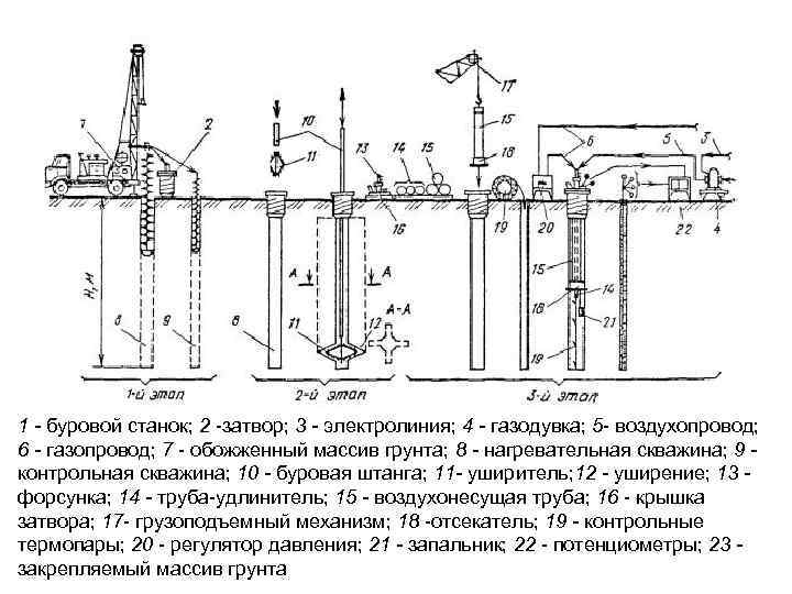 1 - буровой станок; 2 -затвор; 3 - электролиния; 4 - газодувка; 5 -