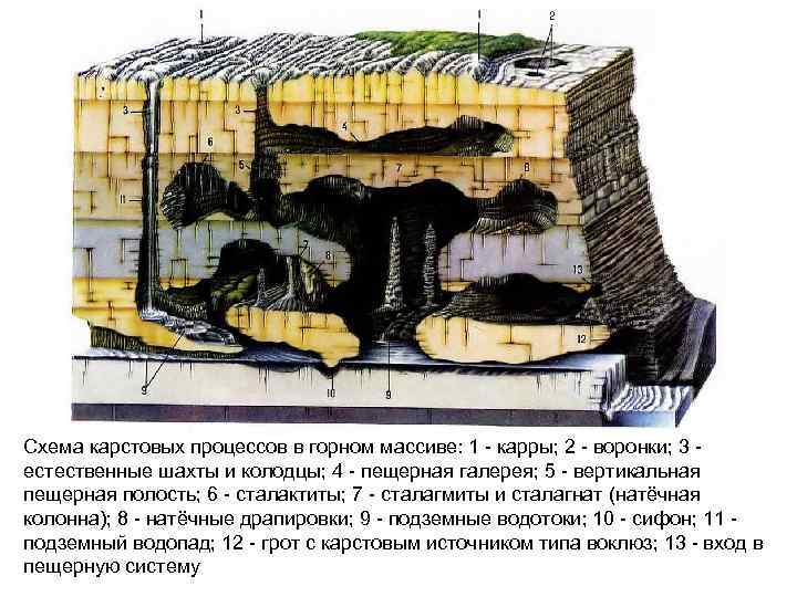 Схема карстовых процессов в горном массиве: 1 - карры; 2 - воронки; 3 естественные
