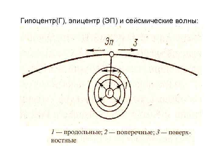 На рисунке 1 представлена схема соотношения гипоцентра и эпицентра землетрясения