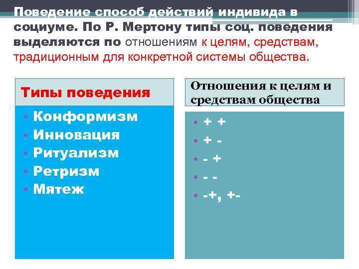Поведение способ действий индивида в социуме. По Р. Мертону типы соц. поведения выделяются по