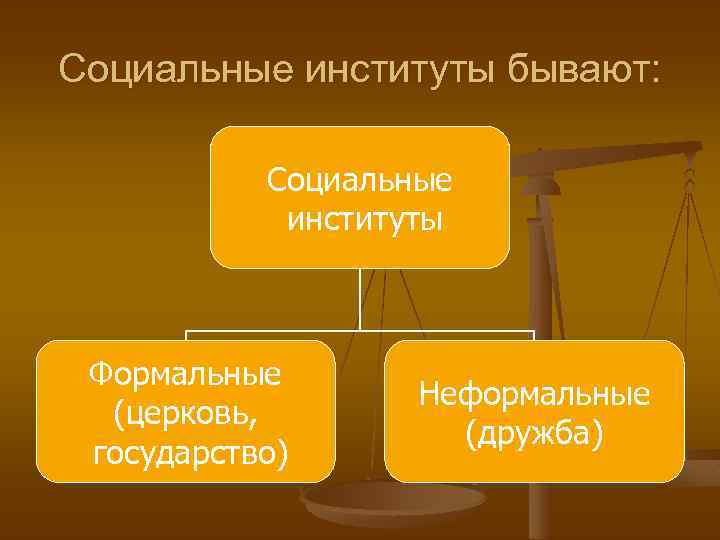 Социальные институты бывают: Социальные институты Формальные (церковь, государство) Неформальные (дружба) 