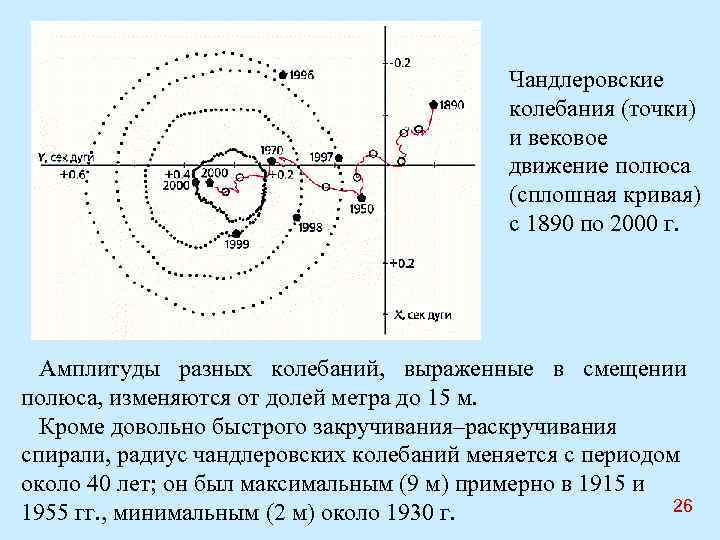 Чандлеровские колебания (точки) и вековое движение полюса (сплошная кривая) с 1890 по 2000 г.
