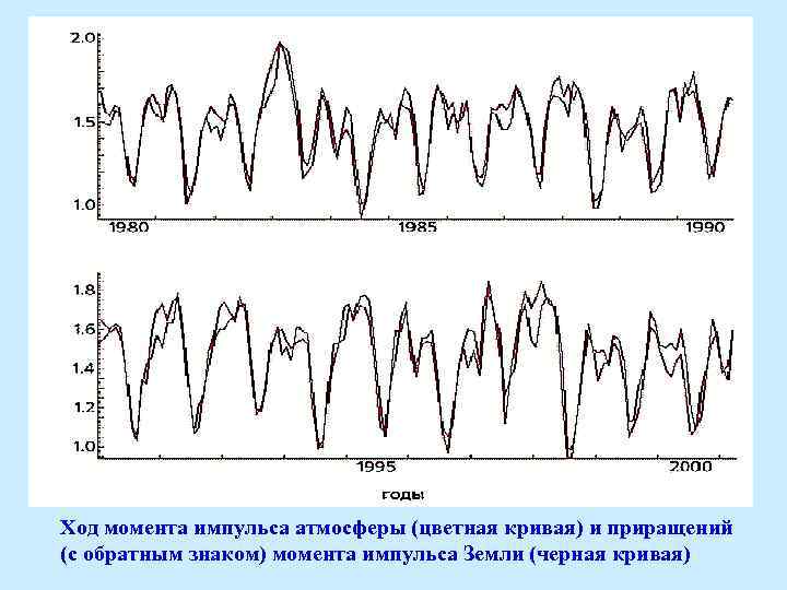 Ход момента импульса атмосферы (цветная кривая) и приращений (с обратным знаком) момента импульса Земли