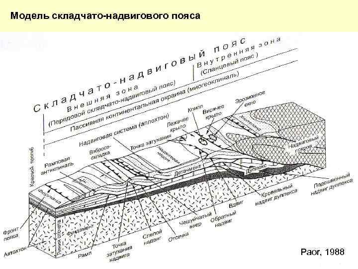 Модель складчато-надвигового пояса Paor, 1988 