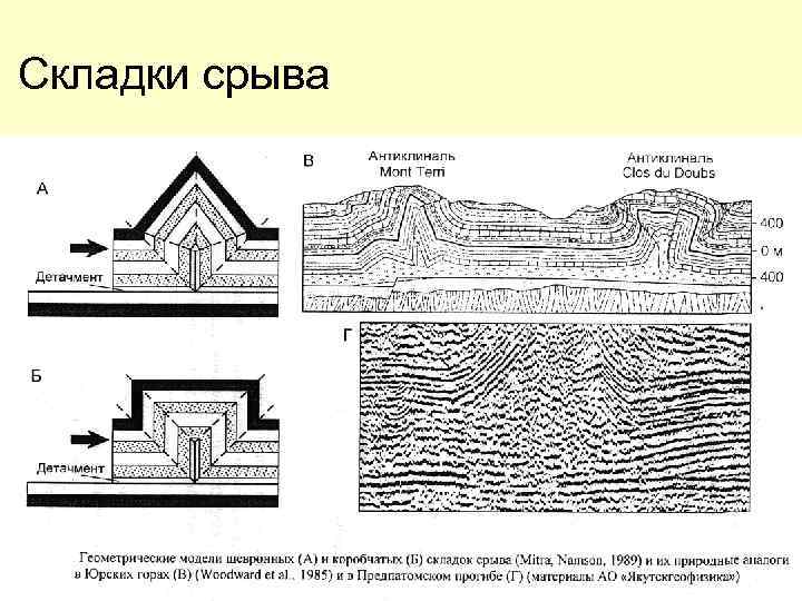 Складки срыва 