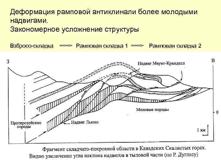 Деформация рамповой антиклинали более молодыми надвигами. Закономерное усложнение структуры Взбросо-складка Рамповая складка 1 Рамповая