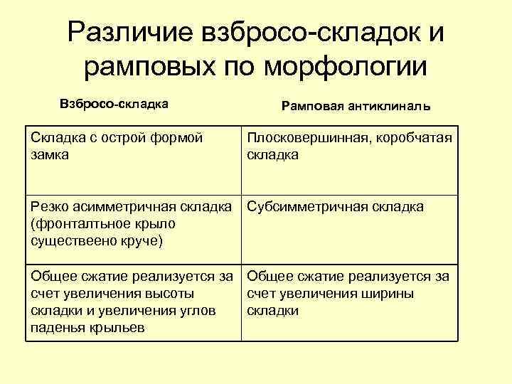 Различие взбросо-складок и рамповых по морфологии Взбросо-складка Рамповая антиклиналь Складка с острой формой замка