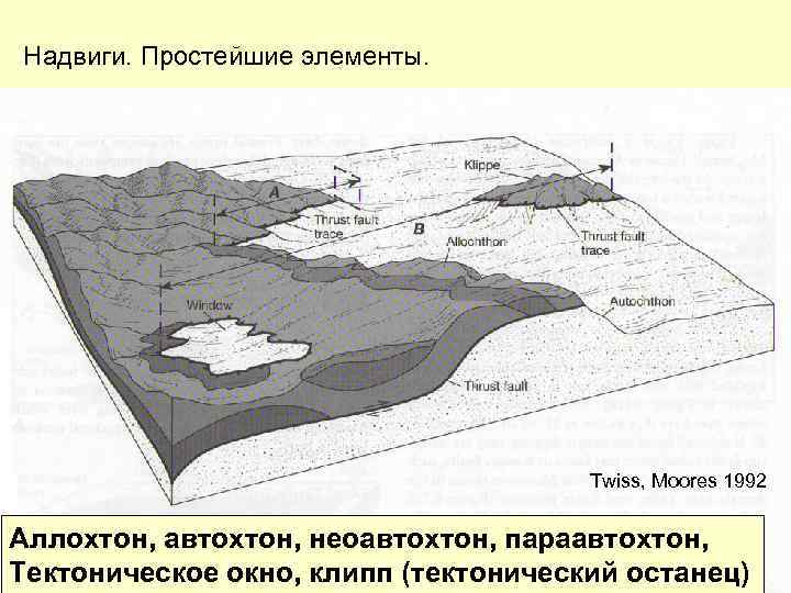 Надвиги. Простейшие элементы. Twiss, Moores 1992 Аллохтон, автохтон, неоавтохтон, параавтохтон, Тектоническое окно, клипп (тектонический