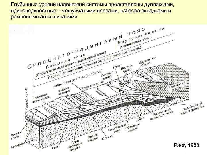 Глубинные уровни надвиговой системы представлены дуплексами, приповерхностные – чешуйчатыми веерами, взбросо-складками и рамповыми антиклиналями