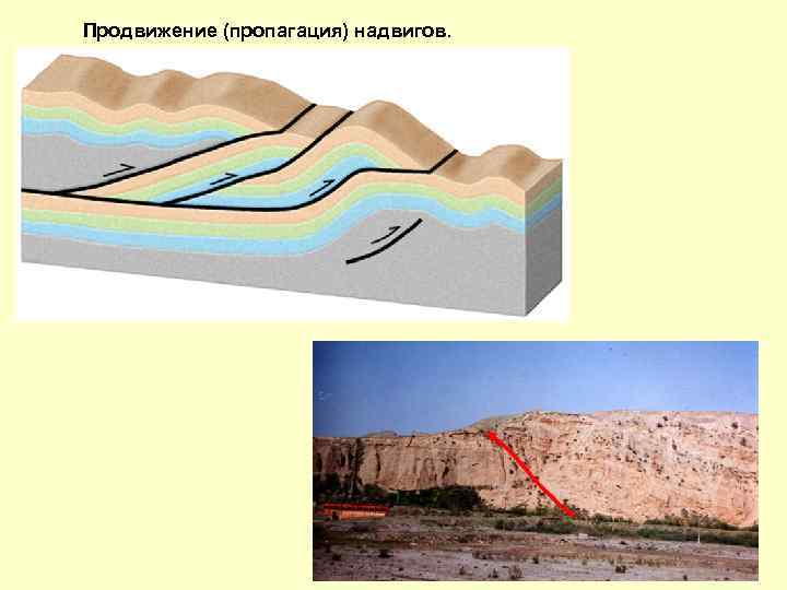Продвижение (пропагация) надвигов. 