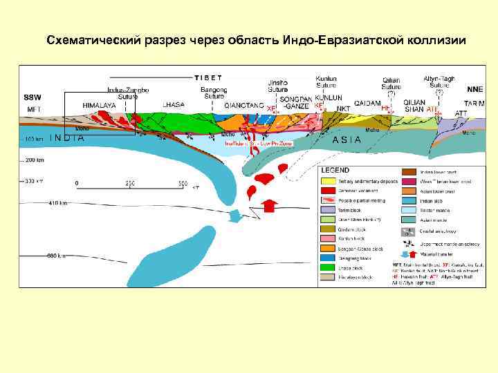Схематический разрез через область Индо-Евразиатской коллизии 