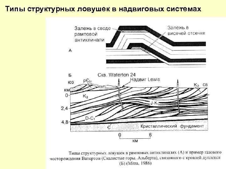 Типы структурных ловушек в надвиговых системах 