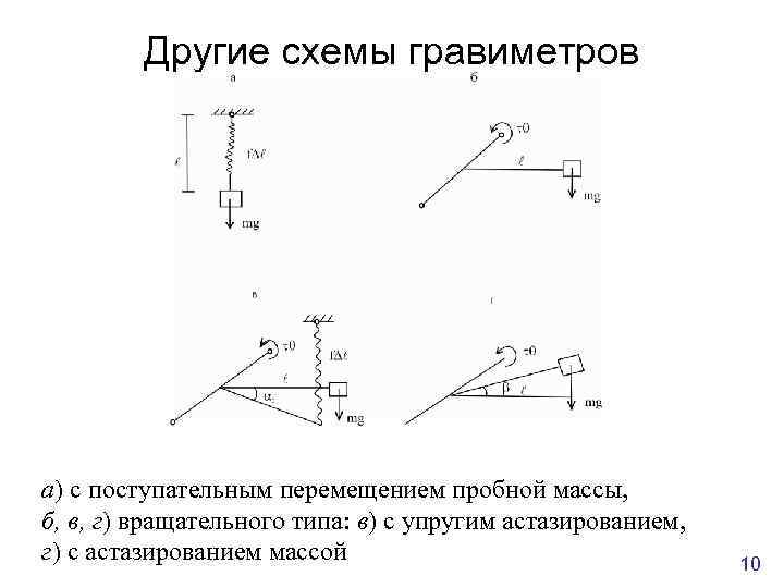 Другие схемы гравиметров а) с поступательным перемещением пробной массы, б, в, г) вращательного типа: